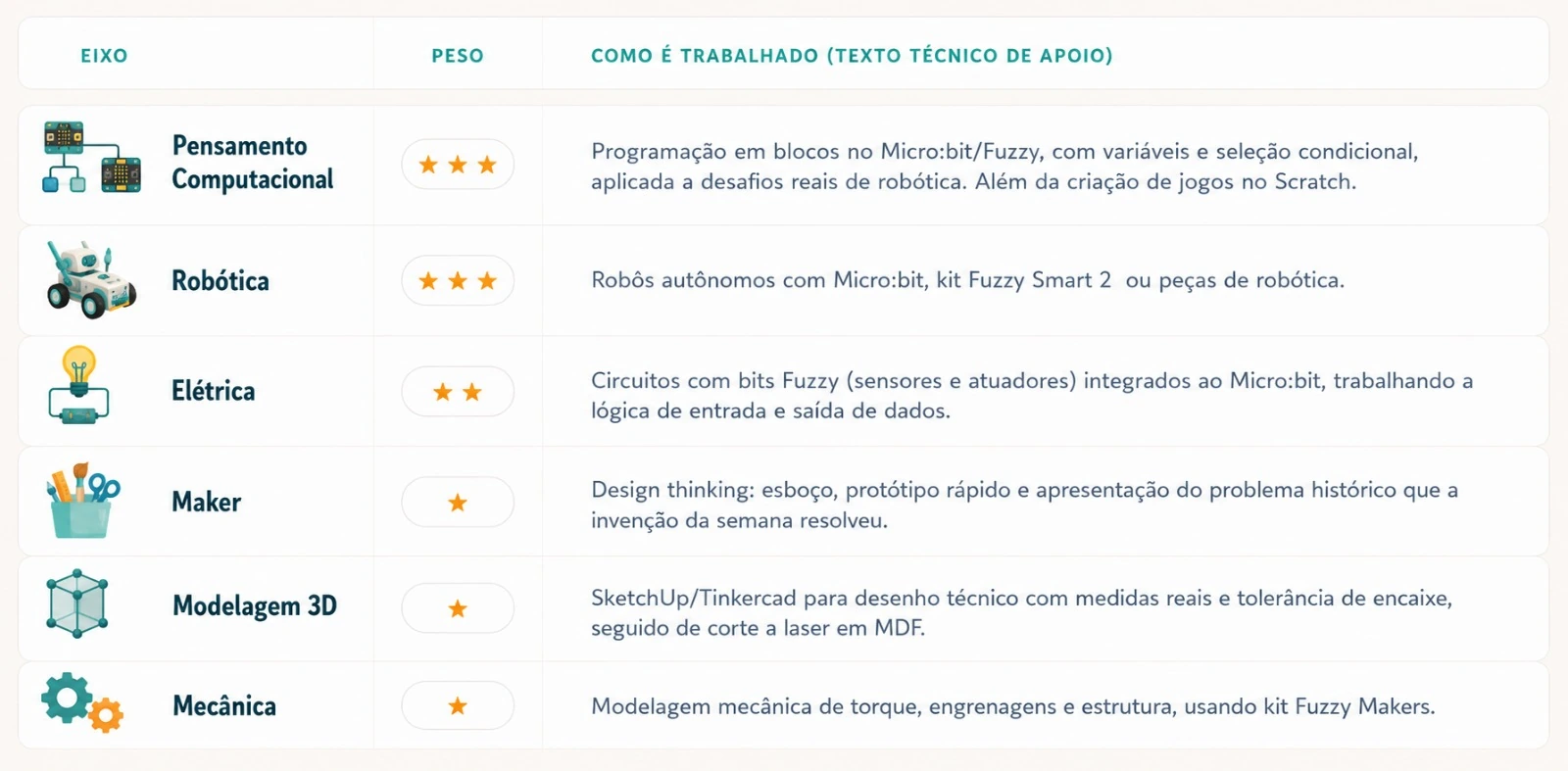 Tabela da trilha Inventores Aprendizes, de 11 a 14 anos, com Pensamento Computacional, Robótica, Elétrica, Maker, Modelagem 3D e Mecânica.