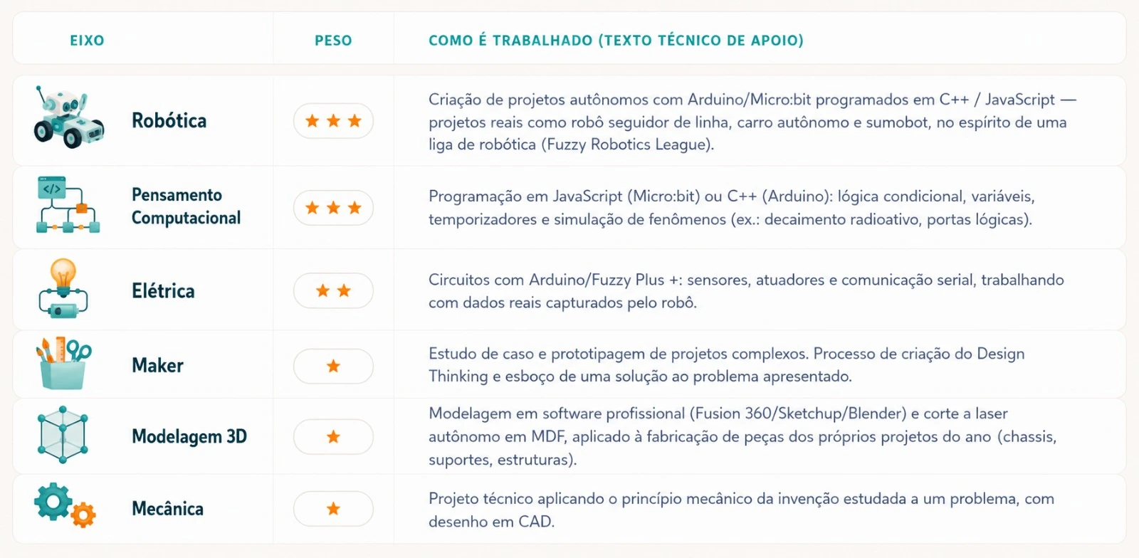 Tabela da trilha Mestres Inventores, de 15 a 17 anos, com Robótica, Pensamento Computacional, Elétrica, Maker, Modelagem 3D e Mecânica.