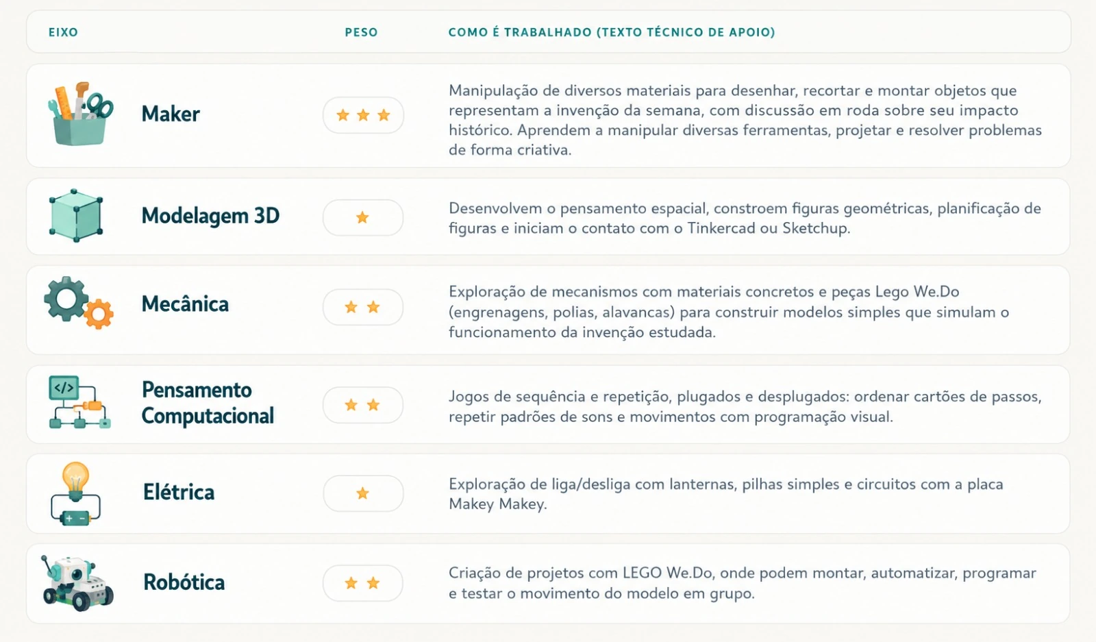 Tabela da trilha Pequenos Inventores, de 5 a 7 anos, com Maker, Modelagem 3D, Mecânica, Pensamento Computacional, Elétrica e Robótica.