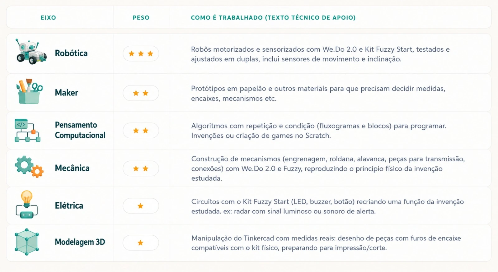 Tabela da trilha Jovens Inventores, de 8 a 10 anos, com Robótica, Maker, Pensamento Computacional, Mecânica, Elétrica e Modelagem 3D.